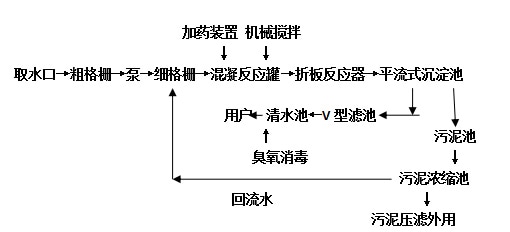 工艺流程